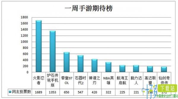 一周手游期待榜：火影忍者力压炉石夺冠（一局火影忍者手游多长时间）