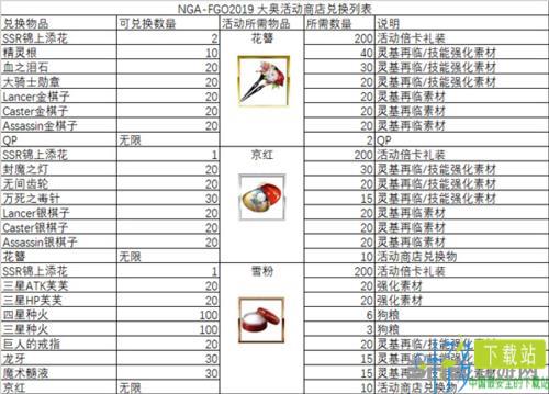 FGO德川回天迷宫商店里有什么  大奥活动商店兑换物品攻略（fgo德川回天迷宫复刻奖励）