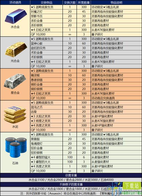 fgo泳装复刻下期商店兑换奖励表