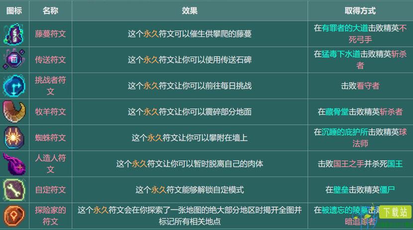 重生细胞符文获取攻略 所有符文解锁方式详解（重生细胞符文收集攻略）