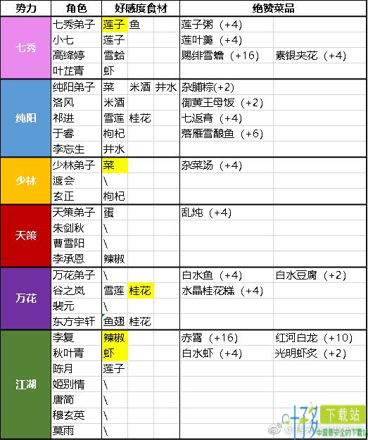 剑网3指尖江湖菜谱