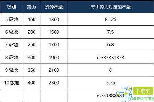 三国志战略版领地资源产量攻略 每日资源获取方法（三国志战略版 领地数量）