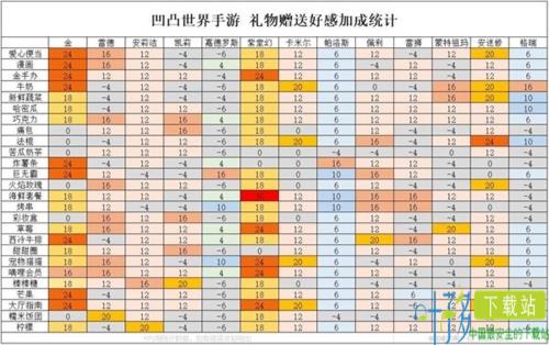 凹凸世界好感度礼物赠送加成攻略大全 送什么礼物好（凹凸世界游戏送礼物好感）