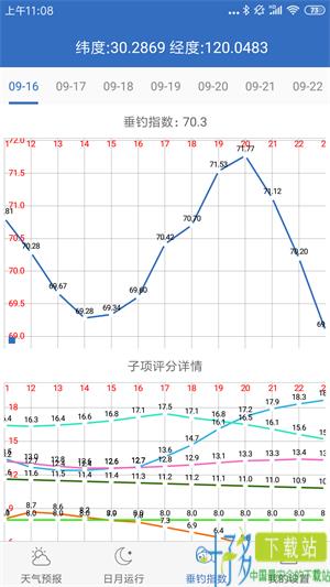 钓鱼天气