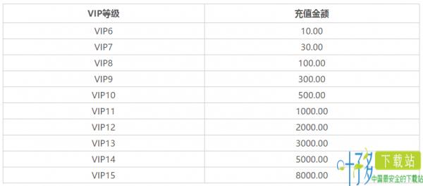 幻姬骑士团BT版VIP等级充值表